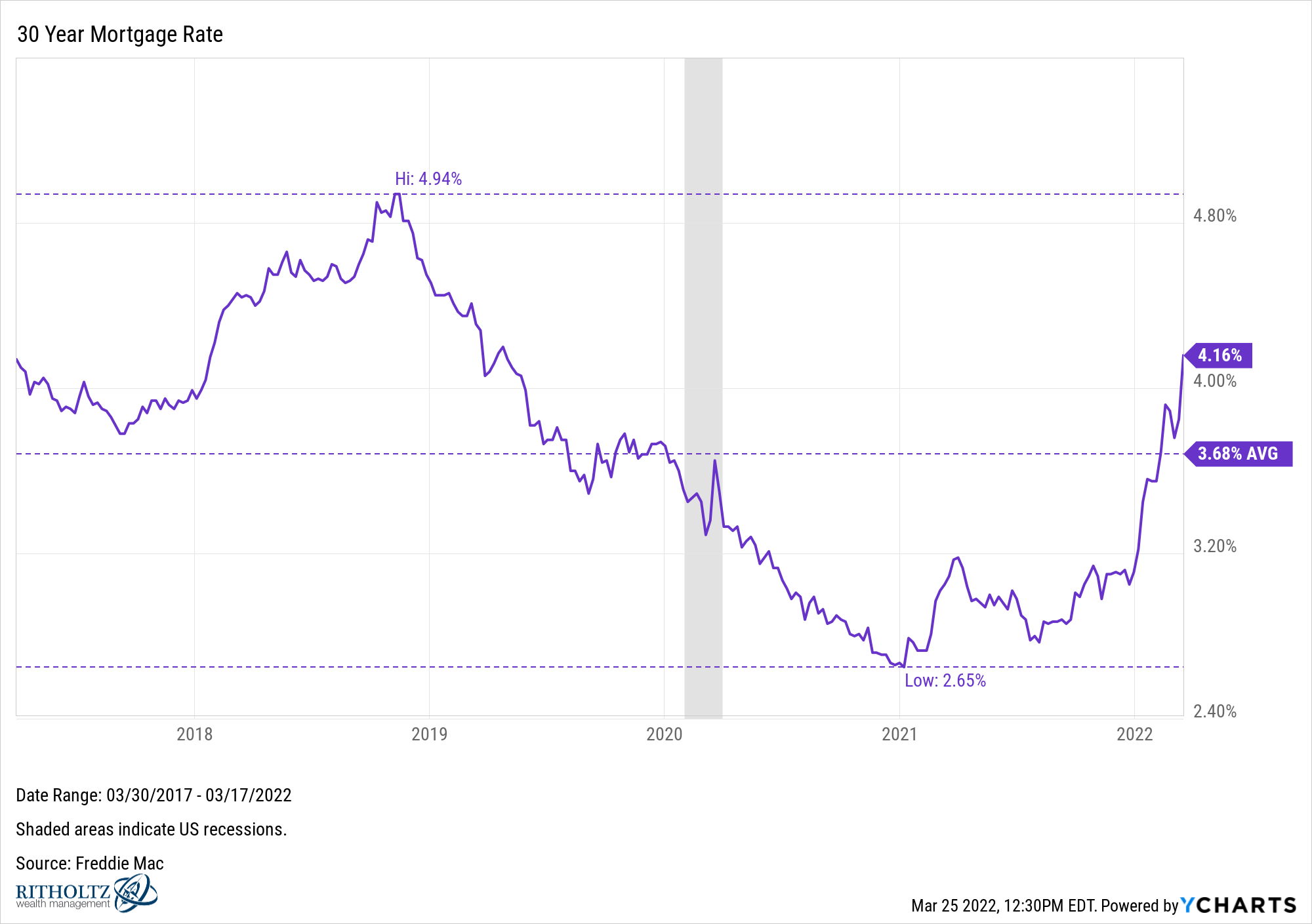30 Year Mortgage Rate since 2017