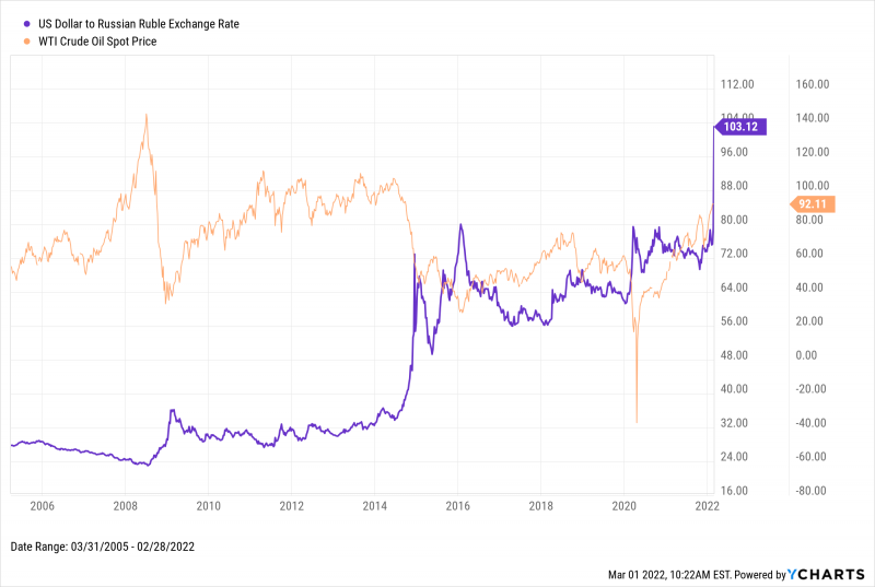 Chart of US Dollar to Russian Ruble exchange rate since 2005