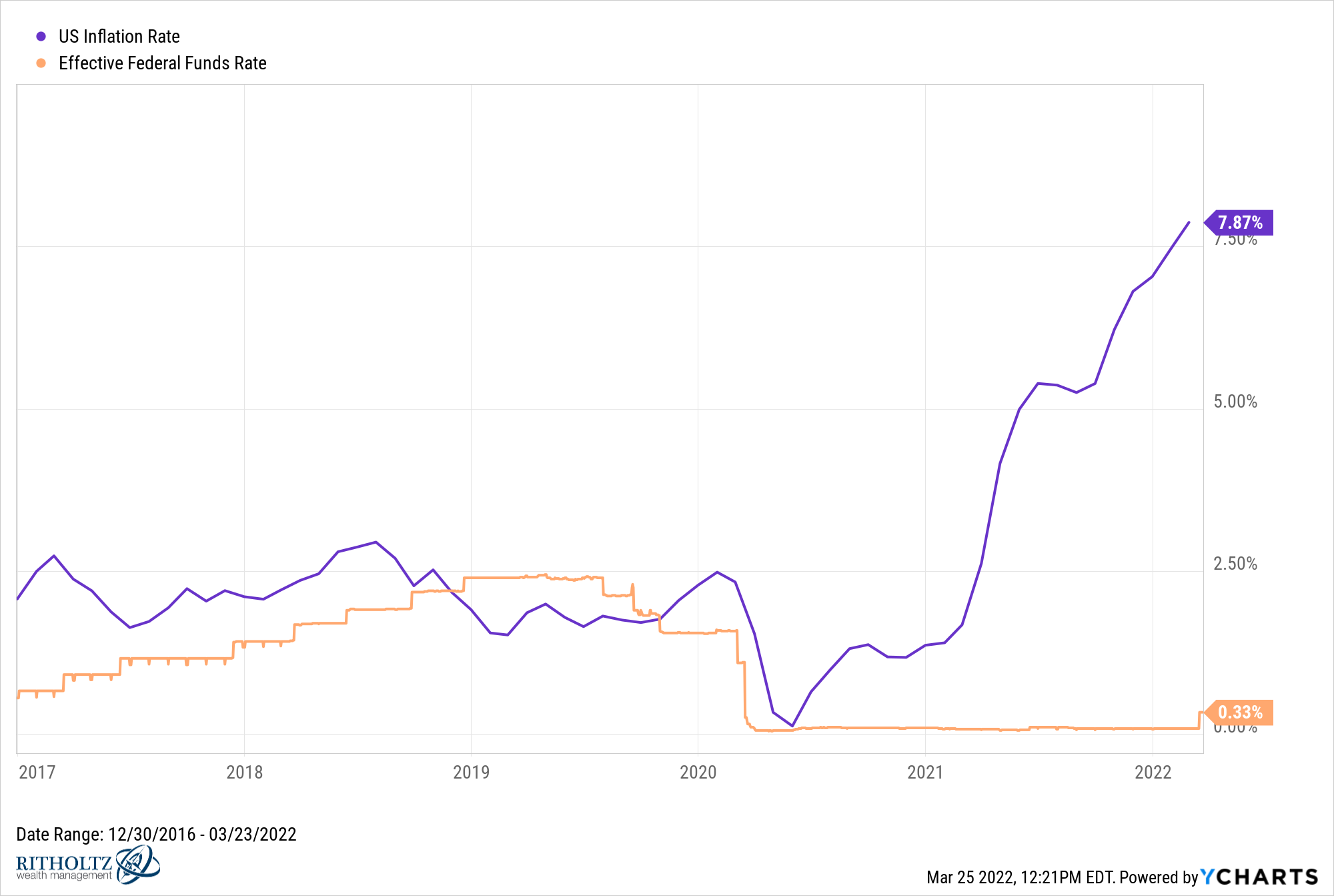 US Inflation Rate compared to Effective Federal Funds Rate since 2017