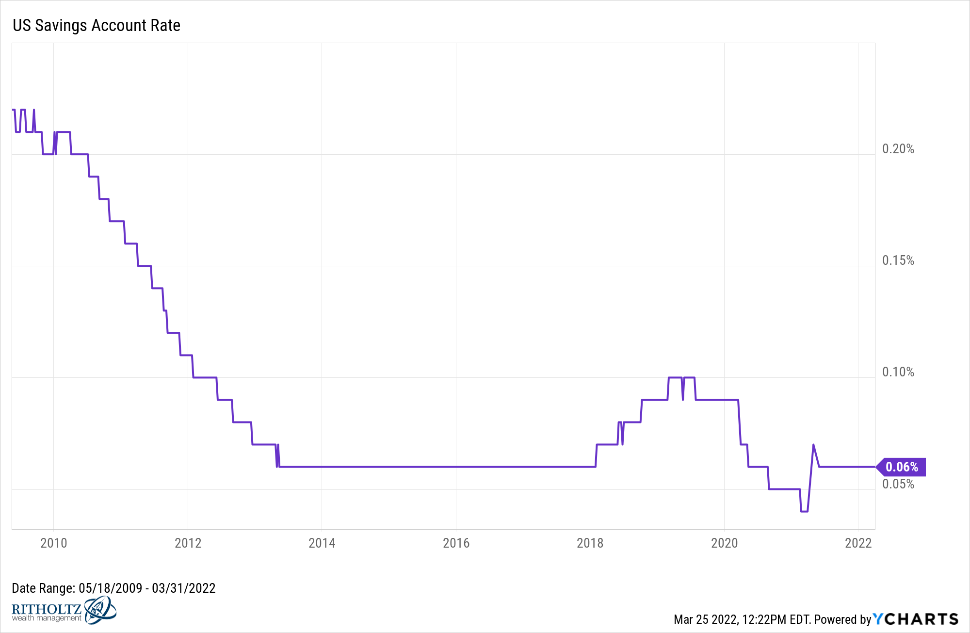 US Savings Account Rate since 2010