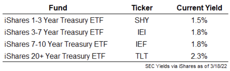 Current SEC Yields for various bond ETFs