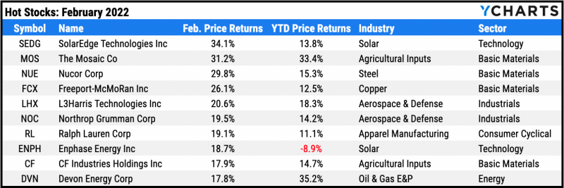 Top ten performing S&P 500 stocks for February 2022
