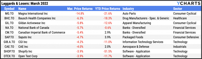 Worst performing TSX stocks, March 2022