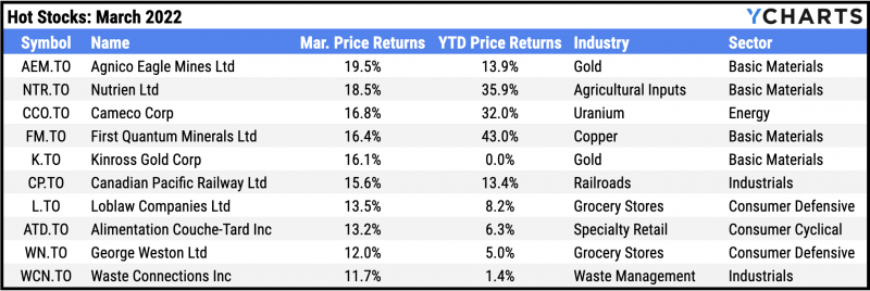 Top performing TSX stocks, March 2022