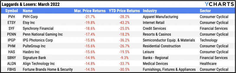 Worst performing S&P 500 stocks for March 2022