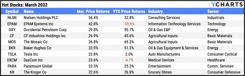 Top ten performing S&P 500 stocks for March 2022