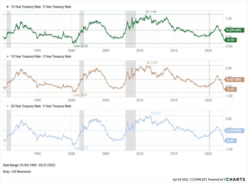 Yield curve inversions for 10-5, 10-3, and 30-3 year US treasury bonds