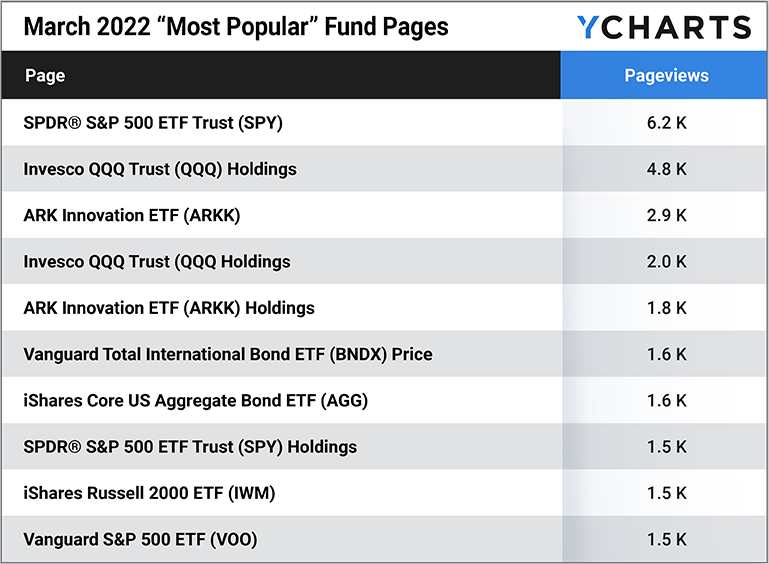 trending mutual funds and etfs on ycharts