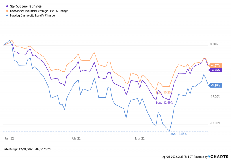 Chart of Q1 2022 Stock Market Index Performance