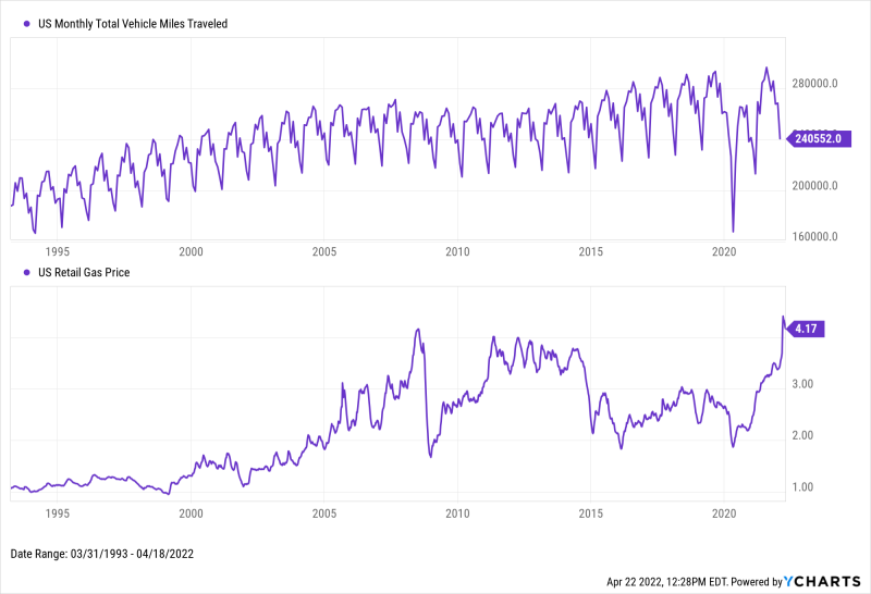 Chart of Q1 2022 US Retail Gas Price versus Total Vehicle Miles Traveled