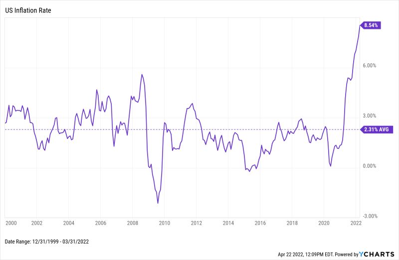 Chart of Q1 2022 US Inflation Rate