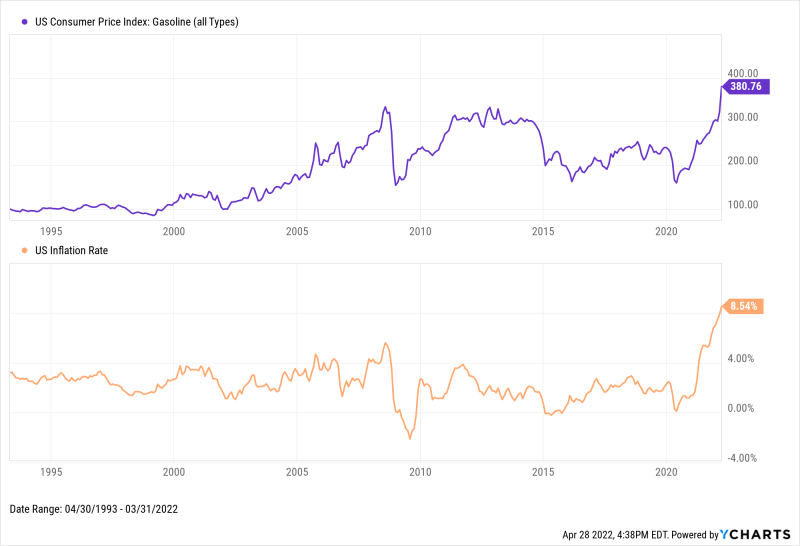 US Consumer Price Index of Gasoline and US Inflation Rate since April 1993