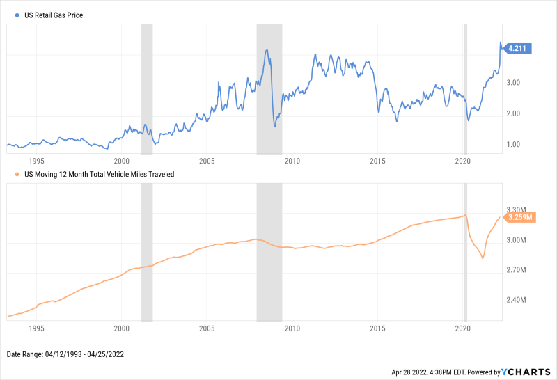 US Retail Gas Price vs Total Vehicle Miles Traveled since April 1993