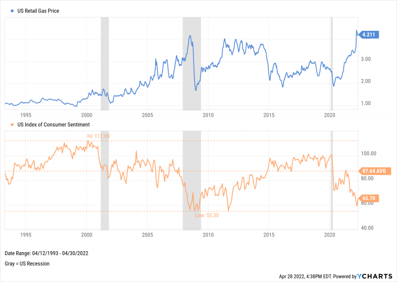US Retail Gas Price vs US Consumer Sentiment since April 1993