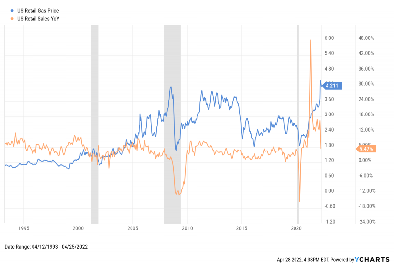US Retail Gas Price vs US Retail Sales since 1993