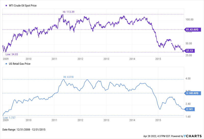 WTI Crude OIl vs. US Retail Gas Price between 2010 and 2015