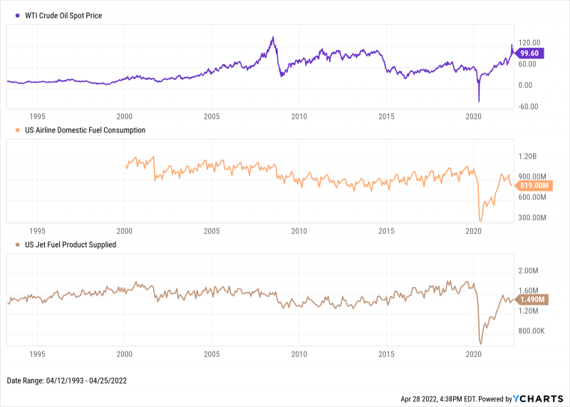 Chart of WTI Crude Oil vs. Airline Domestic Fuel Consumption and Jet Fuel Product Supplied since April 1993