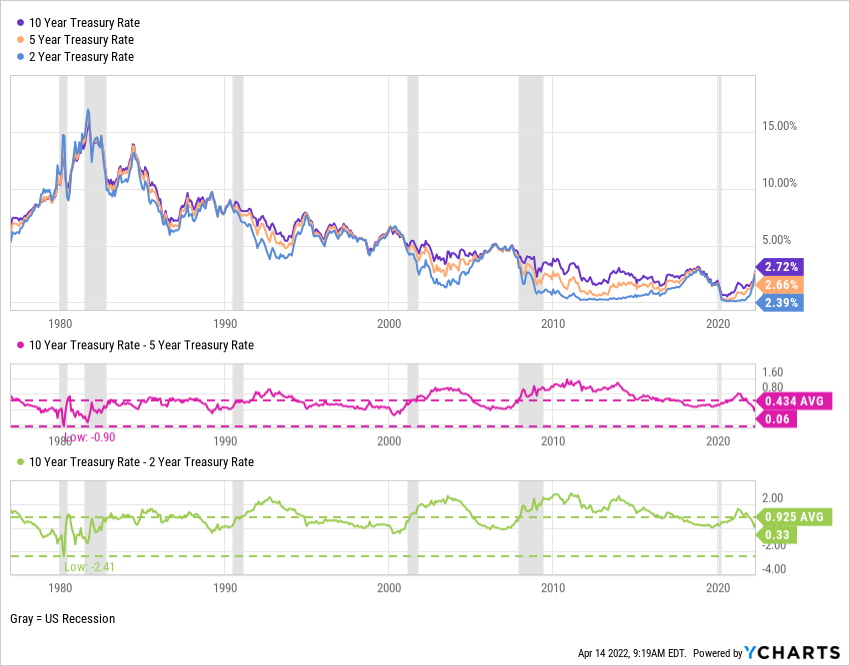 yield curve inversion interest rates