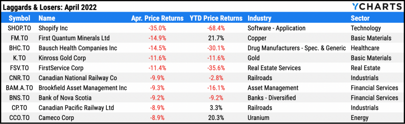 Worst performing S&P 500 stocks for April 2022