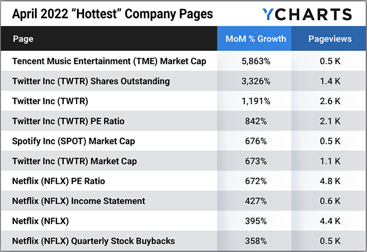 trending on ycharts stock company data