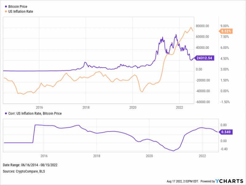 Charting showing cryptocurrency prices vs US inflation in July 2022