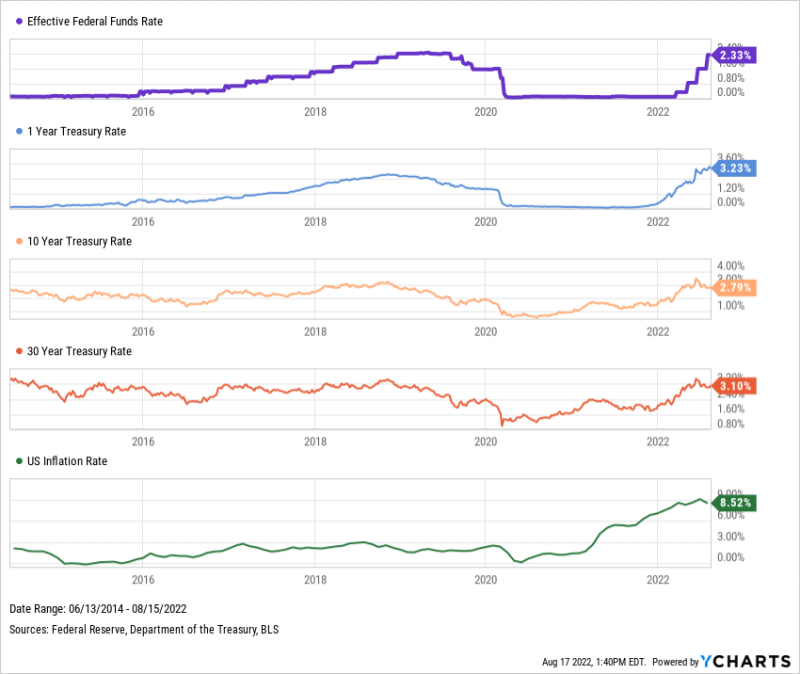 Chart showing various US Treasury rates against US inflation in July 2022