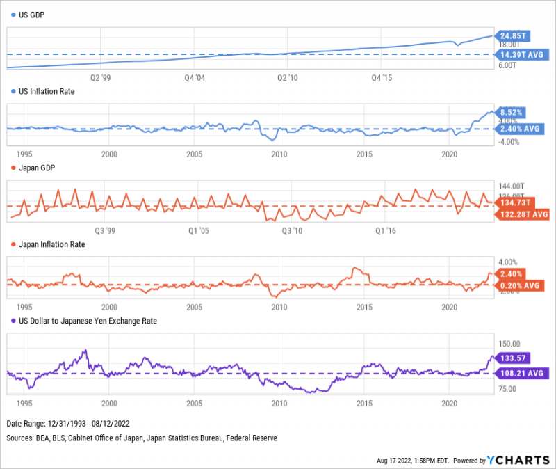 Chart showing US Dollar to Japanese Yen exchange rate in July 2022