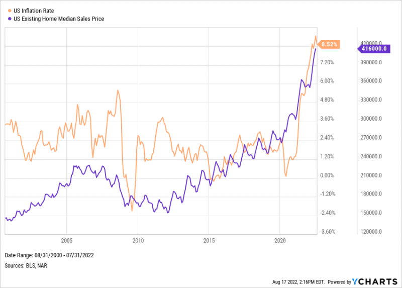 Chart showing US home prices vs inflation July 2022
