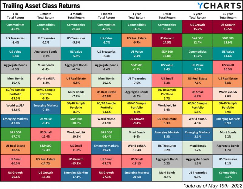 Table of Trailing Period Year Asset Class Returns through May 19th 2022