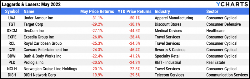 Table of the ten worst performing S&P 500 stocks for May 2022