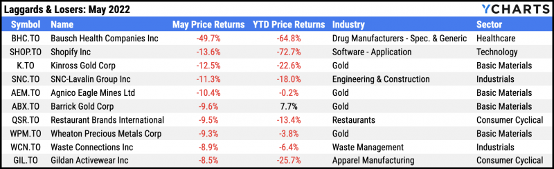 Table of the worst performing TSX stocks for May 2022