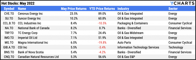Table of the best performing TSX stocks for May 2022