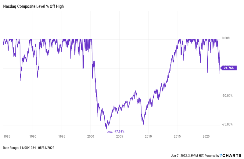 Chart of NASDAQ drawdowns since 1984