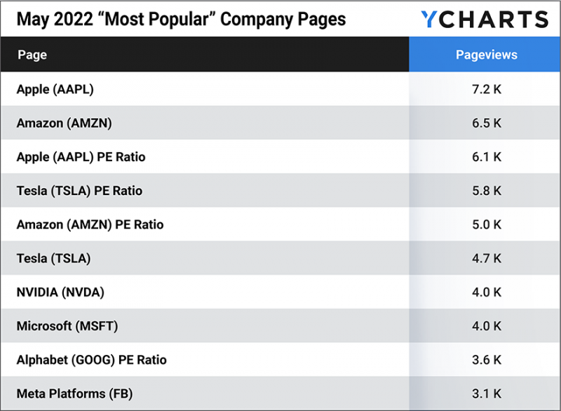 May 2022 “Most Popular” Company Pages
