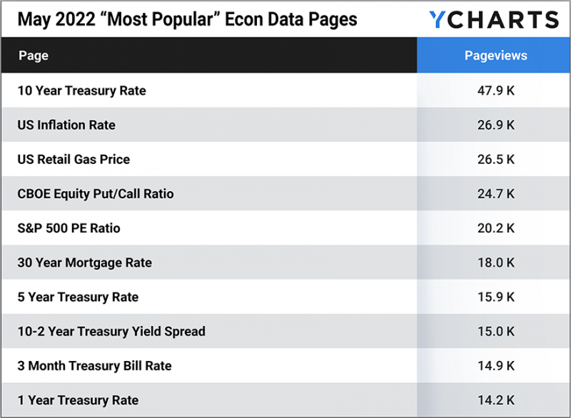 May 2022 “Most Popular” Econ Data Pages