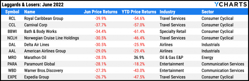 Table of the ten worst performing S&P 500 stocks for June 2022