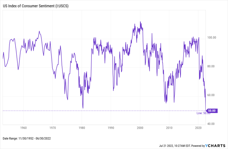 Chart of US Consumer Sentiment Index as of June 2022