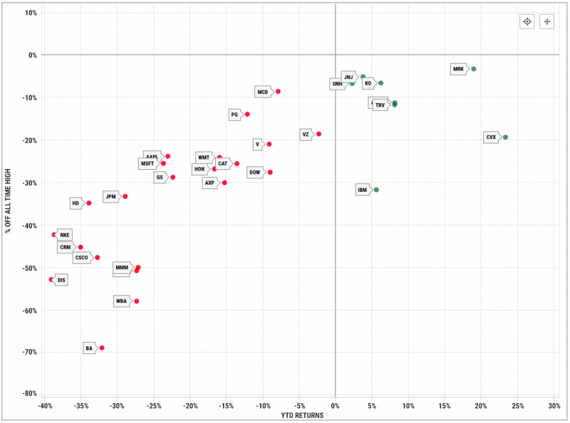 Scatter Plot showing first half of 2022 performance of the Dow 30 stocks