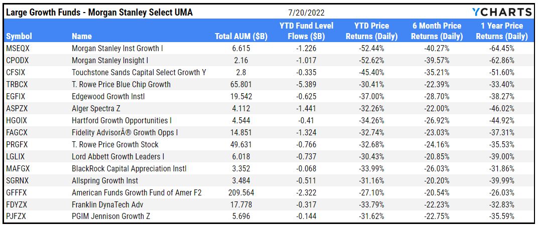 Fund Screener Results, Morgan Stanley Select UMA