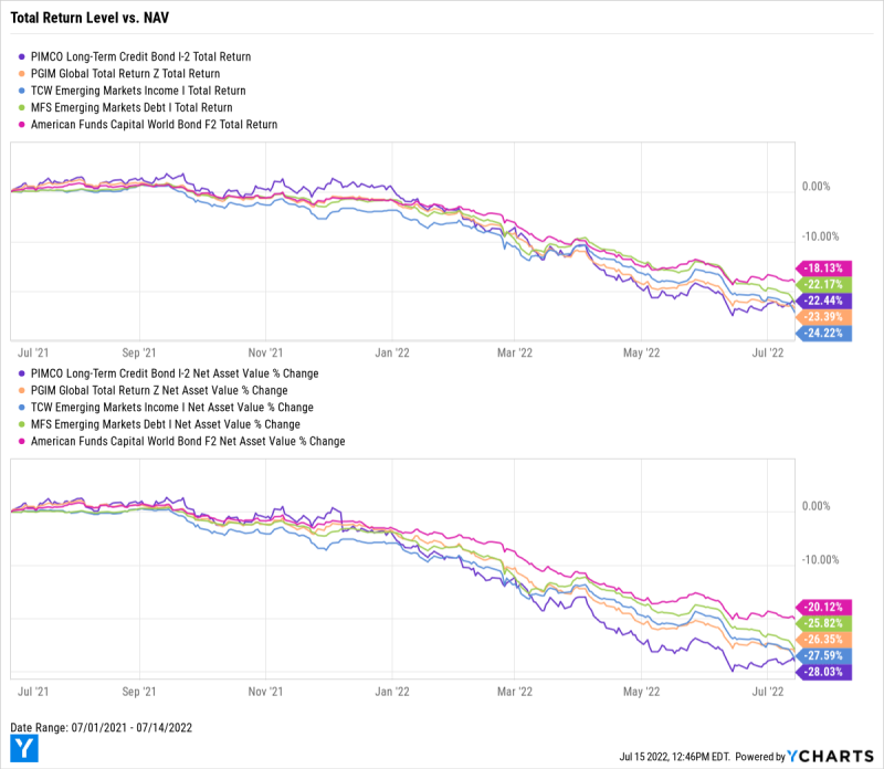 Fundamental Chart, PLCPX, PZTRX, TGEIX, MEDIX, BFWFX, TOtal Return, NAV, Net Asset Value