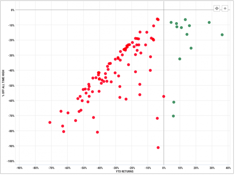 Scatter Plot showing first half of 2022 performance of the Nasdaq-100 stocks