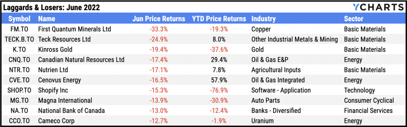 Table of the worst performing TSX stocks for June 2022