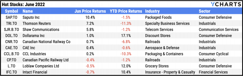 Table of the best performing TSX stocks for June 2022