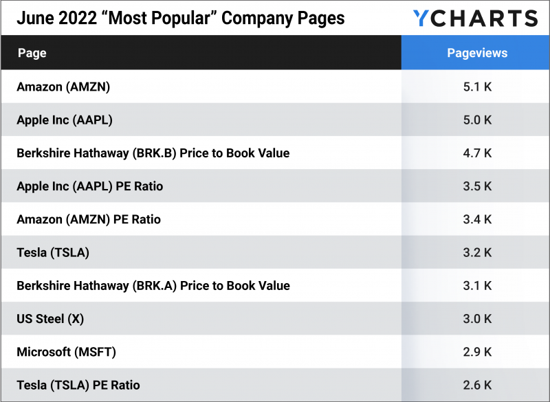 Table of the Most Popular Stocks for June 2022