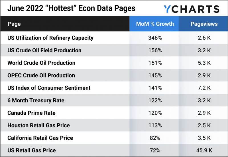 Table of the Hottest Economic Data for June 2022