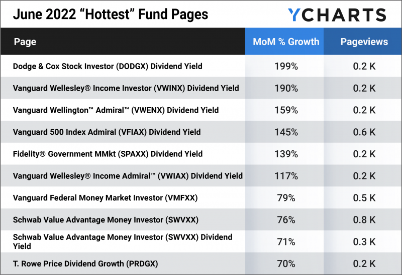 Table of the Hottest Mutual Funds for June 2022