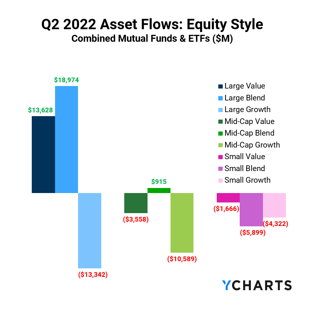 Q2 2022, Equity Style, Large Value, Large Blend