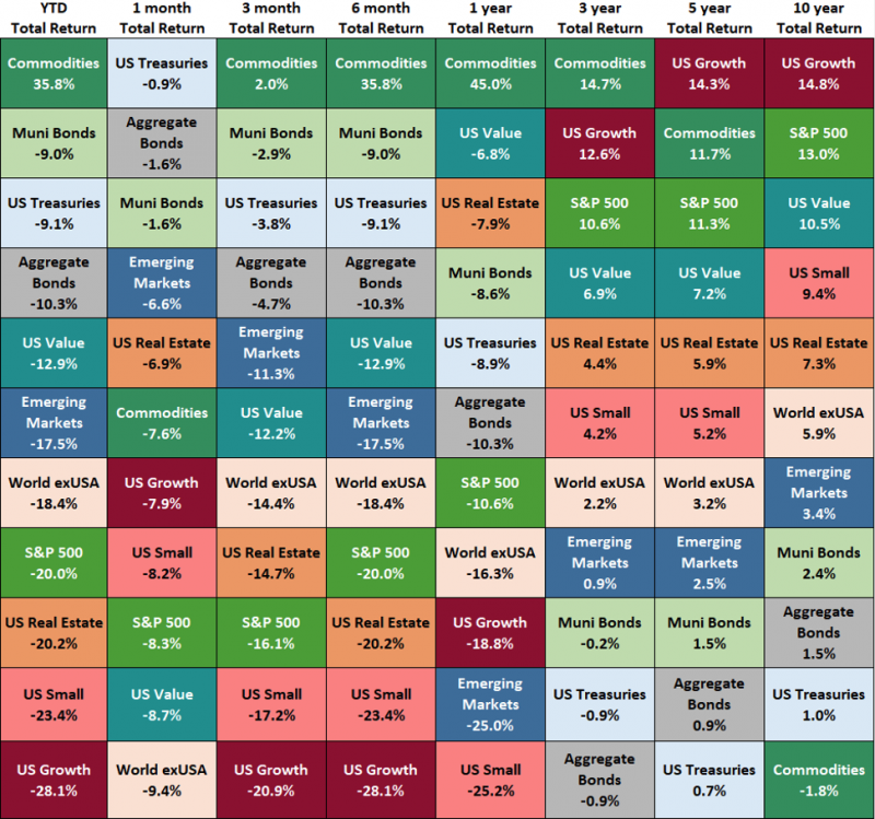 Asset Class Performance Table for Q2 2022