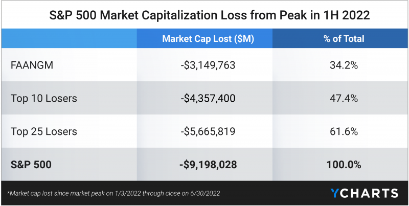 S&P 500 market cap losses
