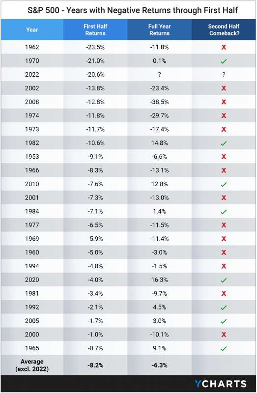 s&p down years turned positive